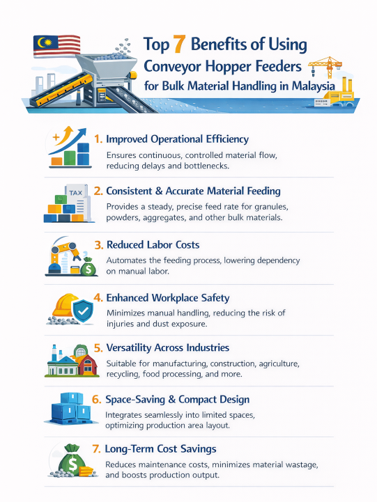 Top 7 Benefits of Using Conveyor Hopper Feeders for Bulk Material Handling in Malaysia